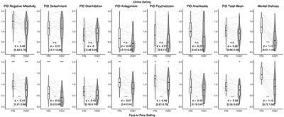 Differential Effects of Psychological Interventions in Online and Face-to-Face Settings on DSM-5 and ICD-11 Maladaptive Trait Domains: An Exploratory Pilot Study